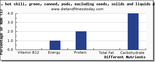chart to show highest vitamin b12 in chili peppers per 100g